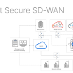 Fortinet Secure SD-WAN – Software-Defined Wide Area Networking Platform