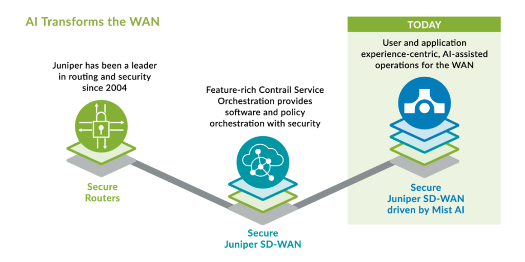 Juniper graphic showing the SD-WAN's evolution into Mist AI