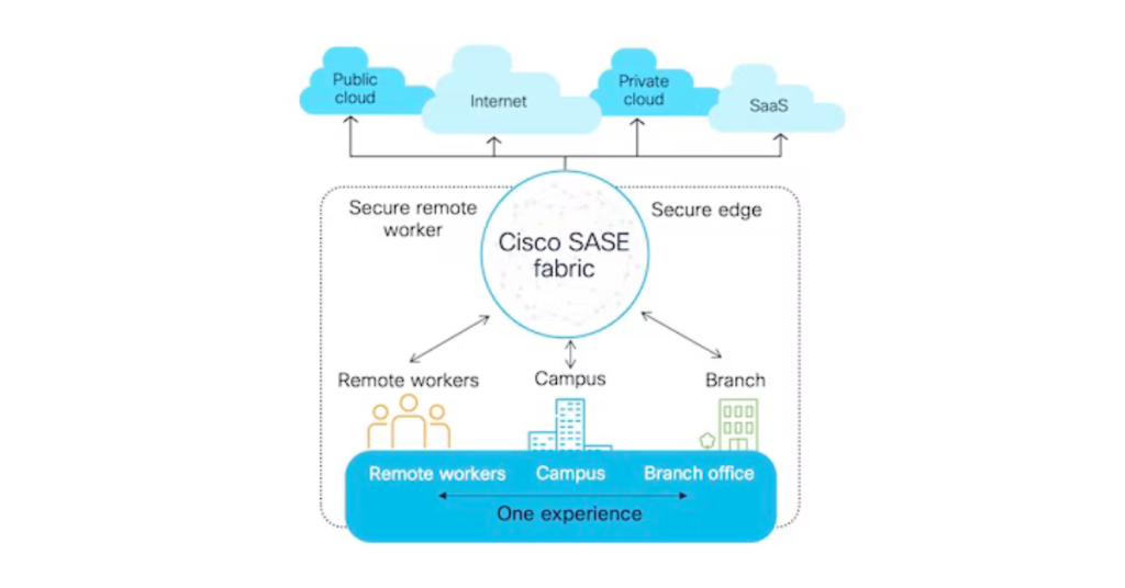 Cisco's SASE diagram showing cloud protection between network endpoints.