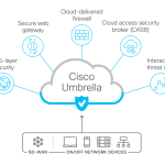 Cisco Umbrella – DNS Security & Secure Web Gateway