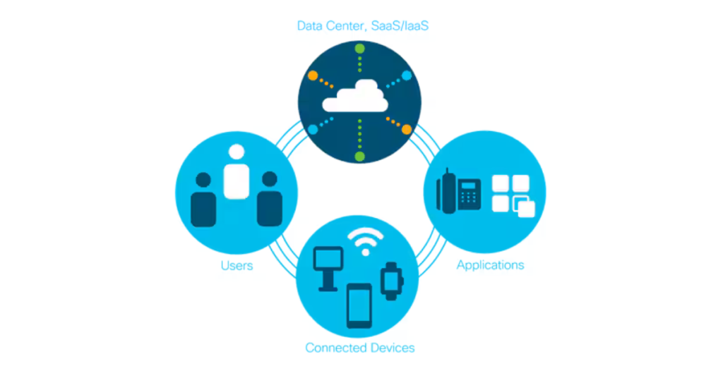 Cisco's SD WAN connectivity diagram