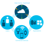 Cisco SD-WAN – Software-Defined Wide Area Networking Platform