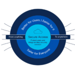 Cisco Secure Access – Security Service Edge (SSE) Platform