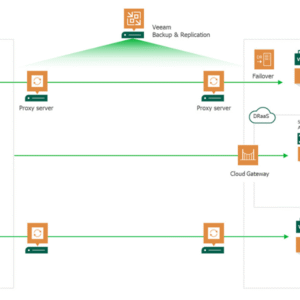 Veeam Backup & Replication – Data Protection & Disaster Recovery Platform