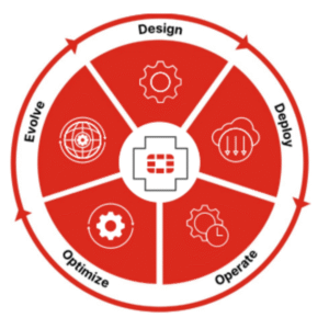 Fortinet FortiCare – Technical Support & Hardware RMA