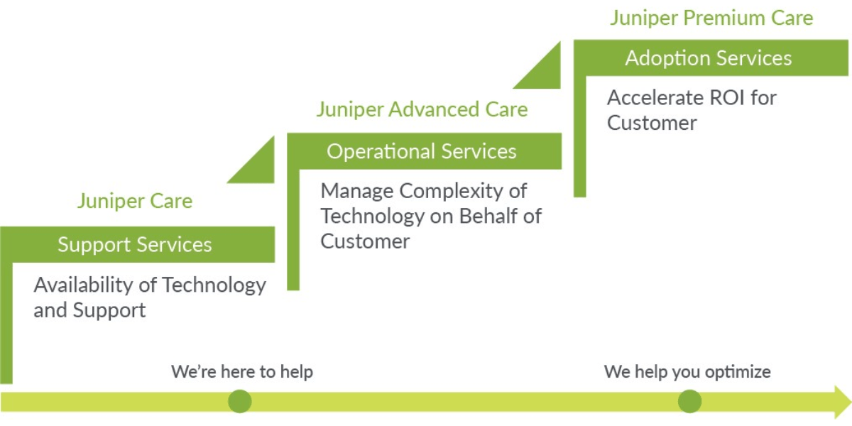 Juniper Support