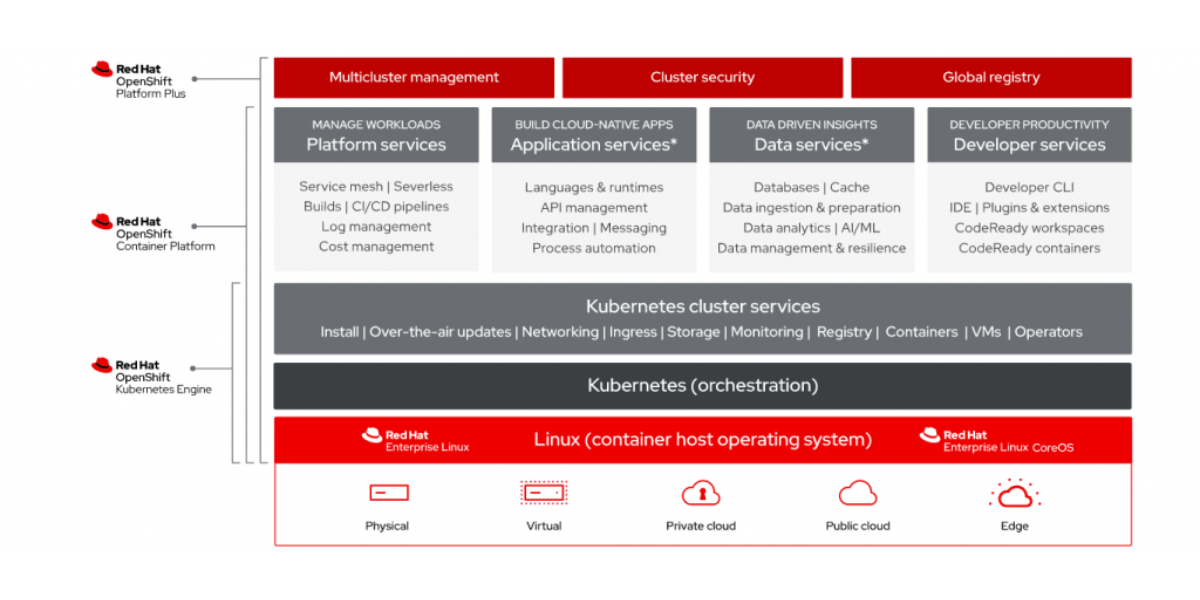 Red Hat OpenShift