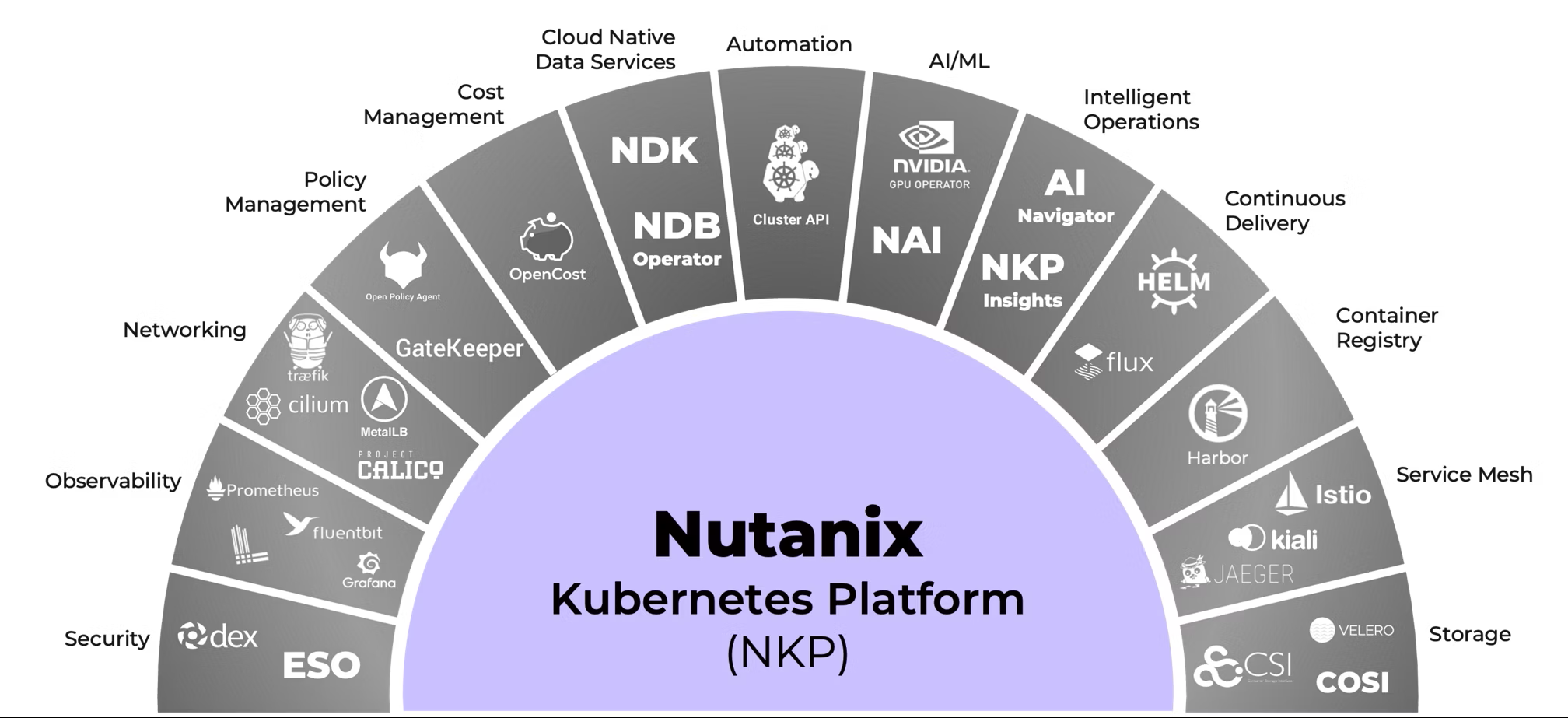 Nutanix Kubernetes Platform